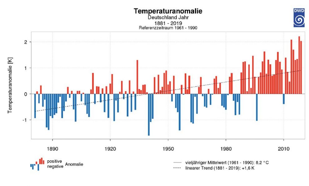 Deutschland Hat Sich Schon Um Grad Erw Rmt Dwd Klimabilanz F R