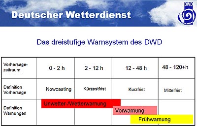 Auf Unwetter Eingestellt - Das Warnmanagement Des Deutschen ...