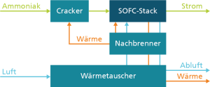 ein schema für den verlauf von wärme, abluft und ammoniak bei der ammoniakverstromung