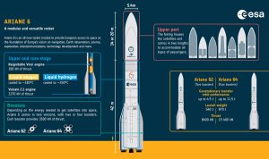 Aufbau der Ariane 6