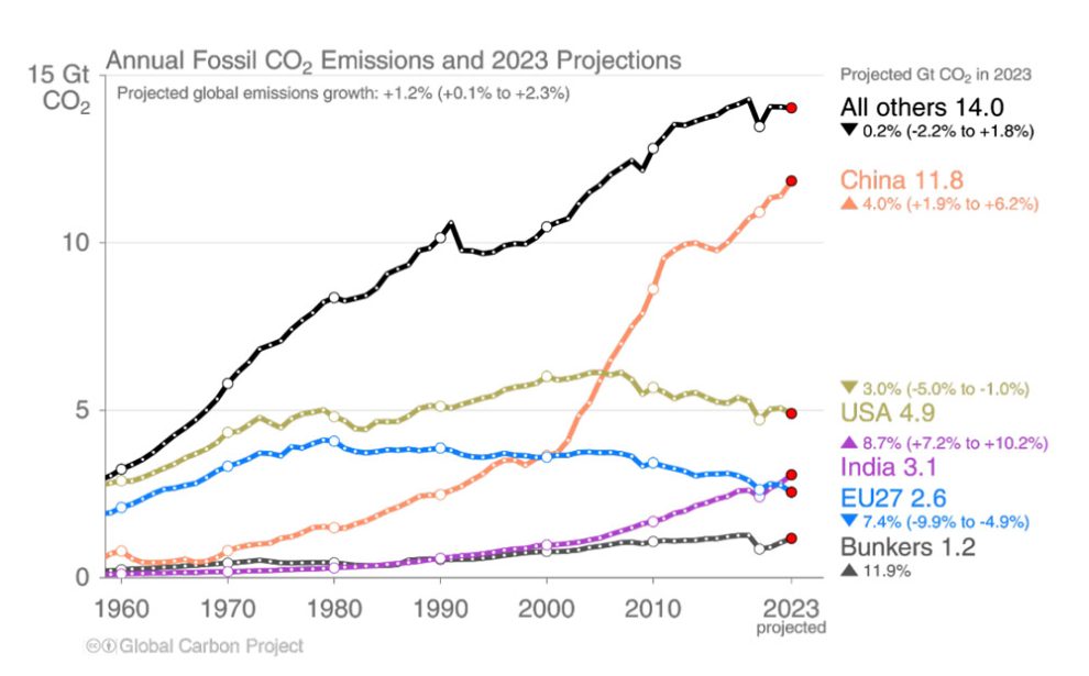 Neues Rekordhoch Bei Den CO2-Emissionen - Bilanz Für 2023 Zeigt ...