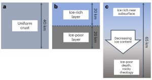 Ceres-Krustenmodelle