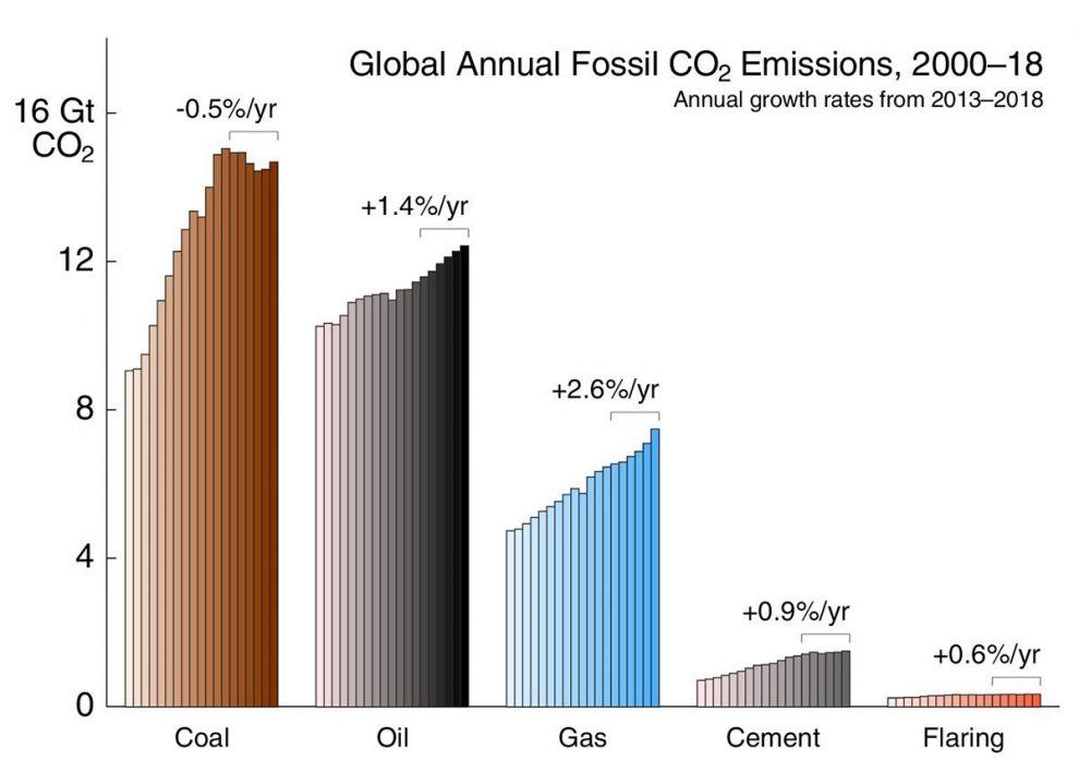 CO2-Emissionen Erreichen Neue Höchstwerte - Treibhausgas-Ausstoß Aus ...