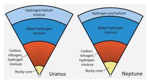 Inneres von Uranus und Neptun