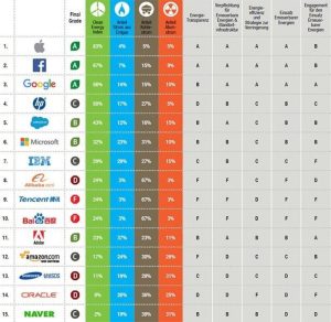 Ranking verschiedener IT-Größen wie facebook und Apple nach Nachhaltigkeit