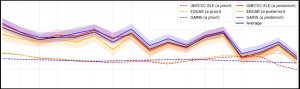 Grafik zeigt die SF6-Emissionen der EU zwischen 2005 und 2021