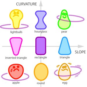 Grafik zeigt den Einfluss der Körperform auf die Hula-Hoop-Bewegungen