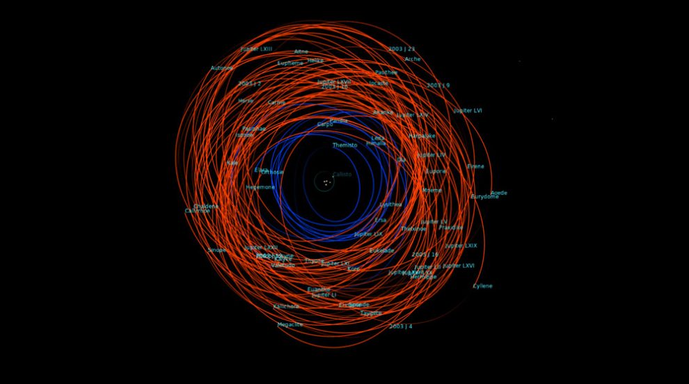 irreguläre Monde des Jupiter