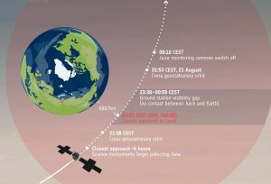 Erd-Flyby der JUICE-Sonde