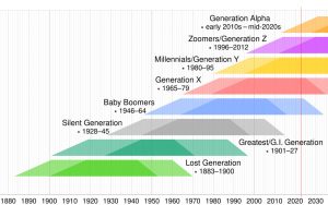 Generationen