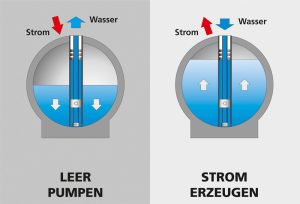 Funktionsprinzip der Pumpspeicher