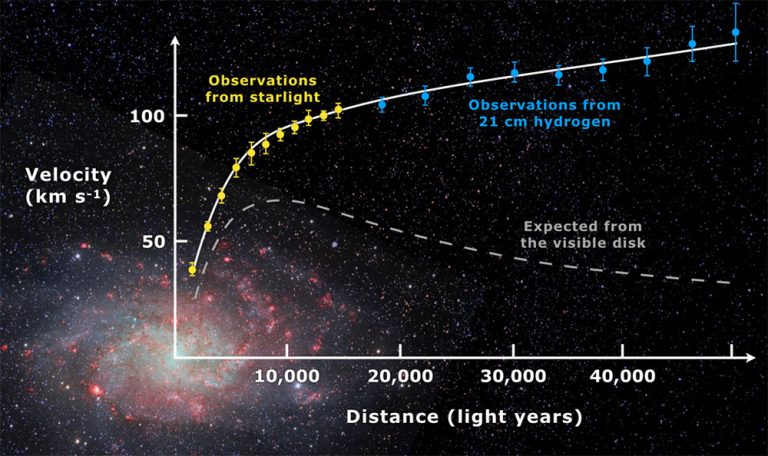 Milchstraße Rotiert Anders Als Gedacht Tempo Abfall Am Außenrand Der Galaxie Spricht Für