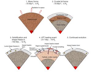 Frühe Entwicklung des Mondes