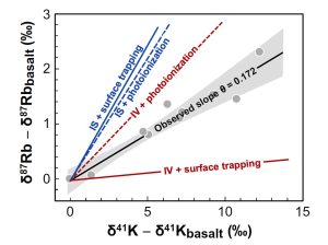 Isotopenverhältnisse