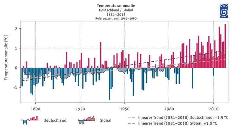 Klimawandel Trifft Deutschland Schon Jetzt - Monitoringbericht Der ...