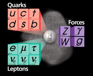 Standardmodell der Teilchen