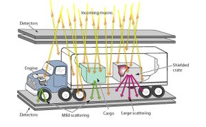 Myonen-Scan eines LKW