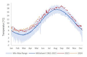 TEmperaturen Nordsee 2023