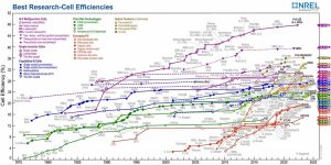 Eine Übersicht über die Wirkungsgrade von verschiedenen Solarzellen