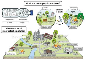 Infografik: Was ist Makroplastik-Abfall?