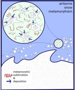 Illustration zeigt die „Metamorphose von Schnee in der Luft“