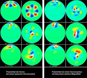 Entwicklung solarer Polarwirbel