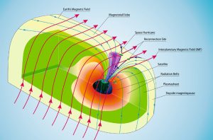 Magnetumfeld eines Space-Hurrikans