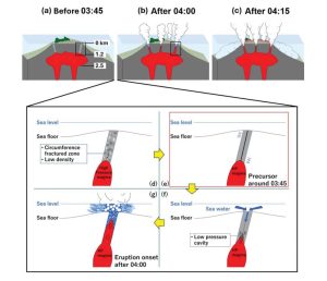 Ablauf der Eruption