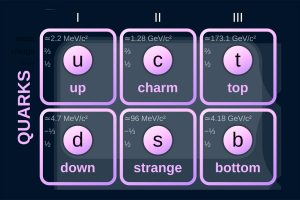 Quarks