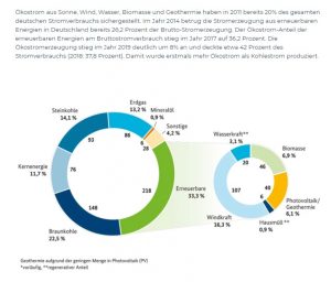 Infrografik zur Bruttostromerzeugung in Deutschland 2017